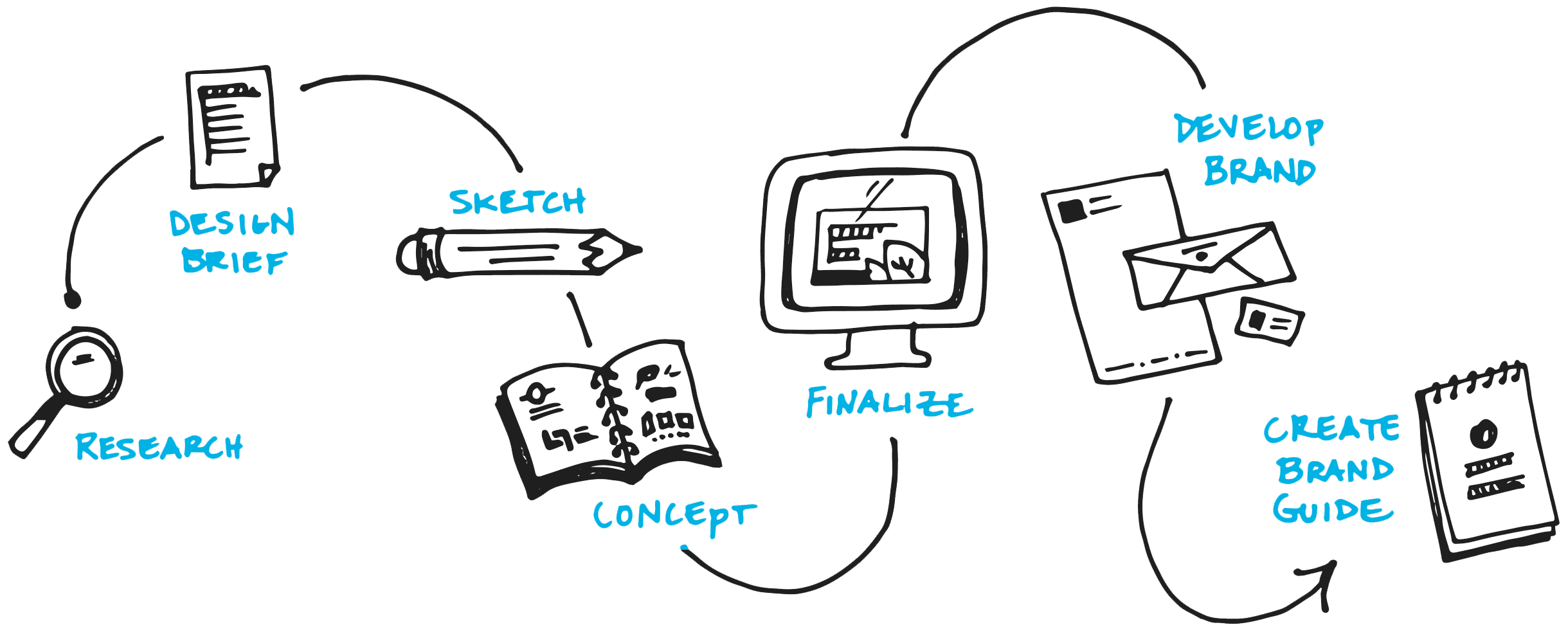 Logo design process